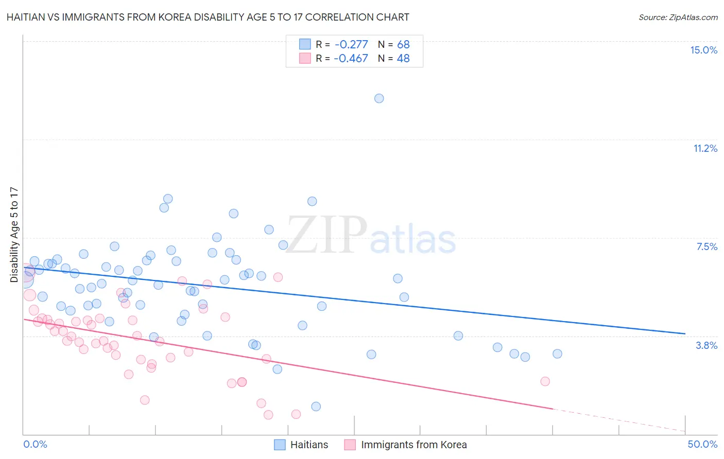 Haitian vs Immigrants from Korea Disability Age 5 to 17