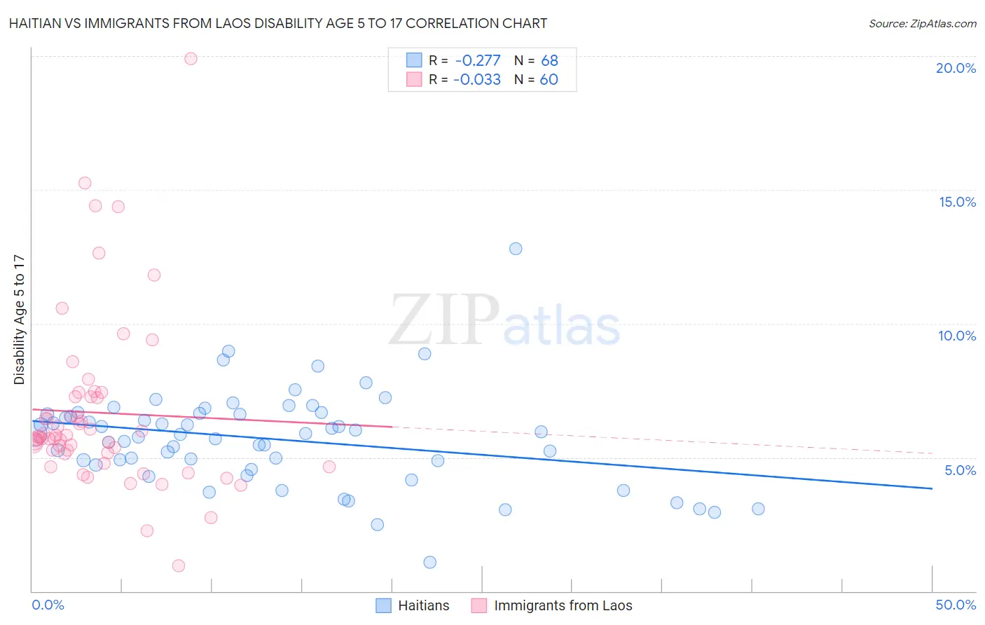 Haitian vs Immigrants from Laos Disability Age 5 to 17