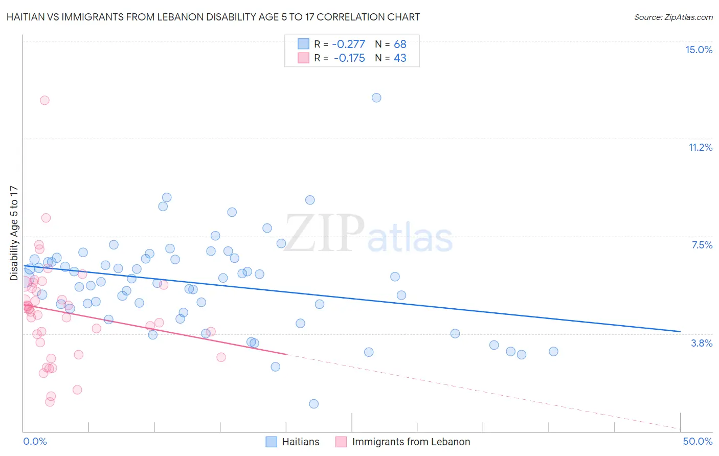 Haitian vs Immigrants from Lebanon Disability Age 5 to 17