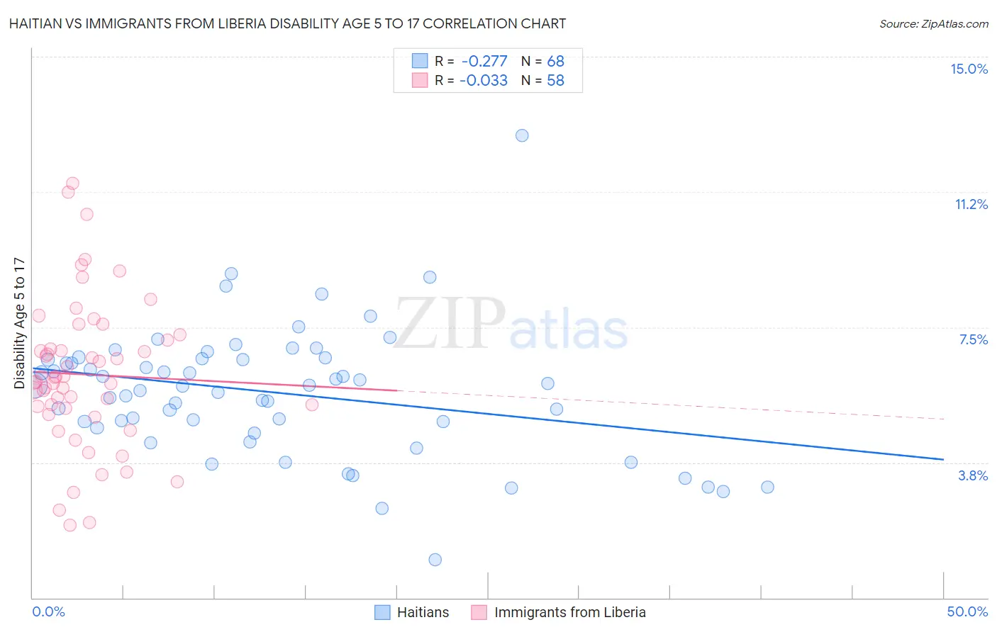 Haitian vs Immigrants from Liberia Disability Age 5 to 17