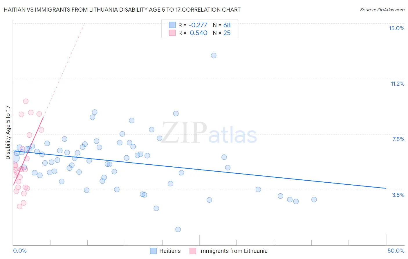 Haitian vs Immigrants from Lithuania Disability Age 5 to 17