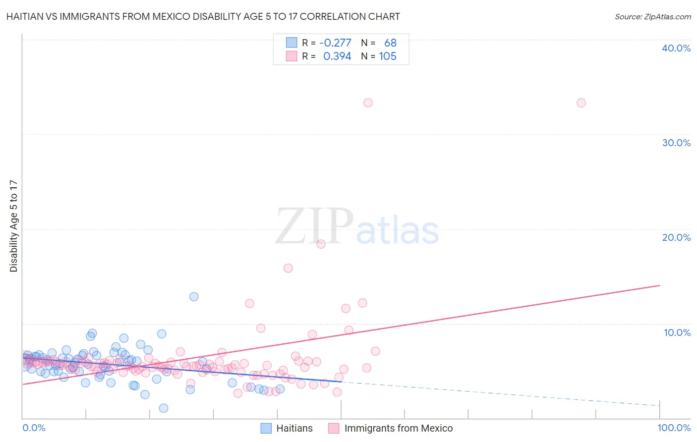 Haitian vs Immigrants from Mexico Disability Age 5 to 17