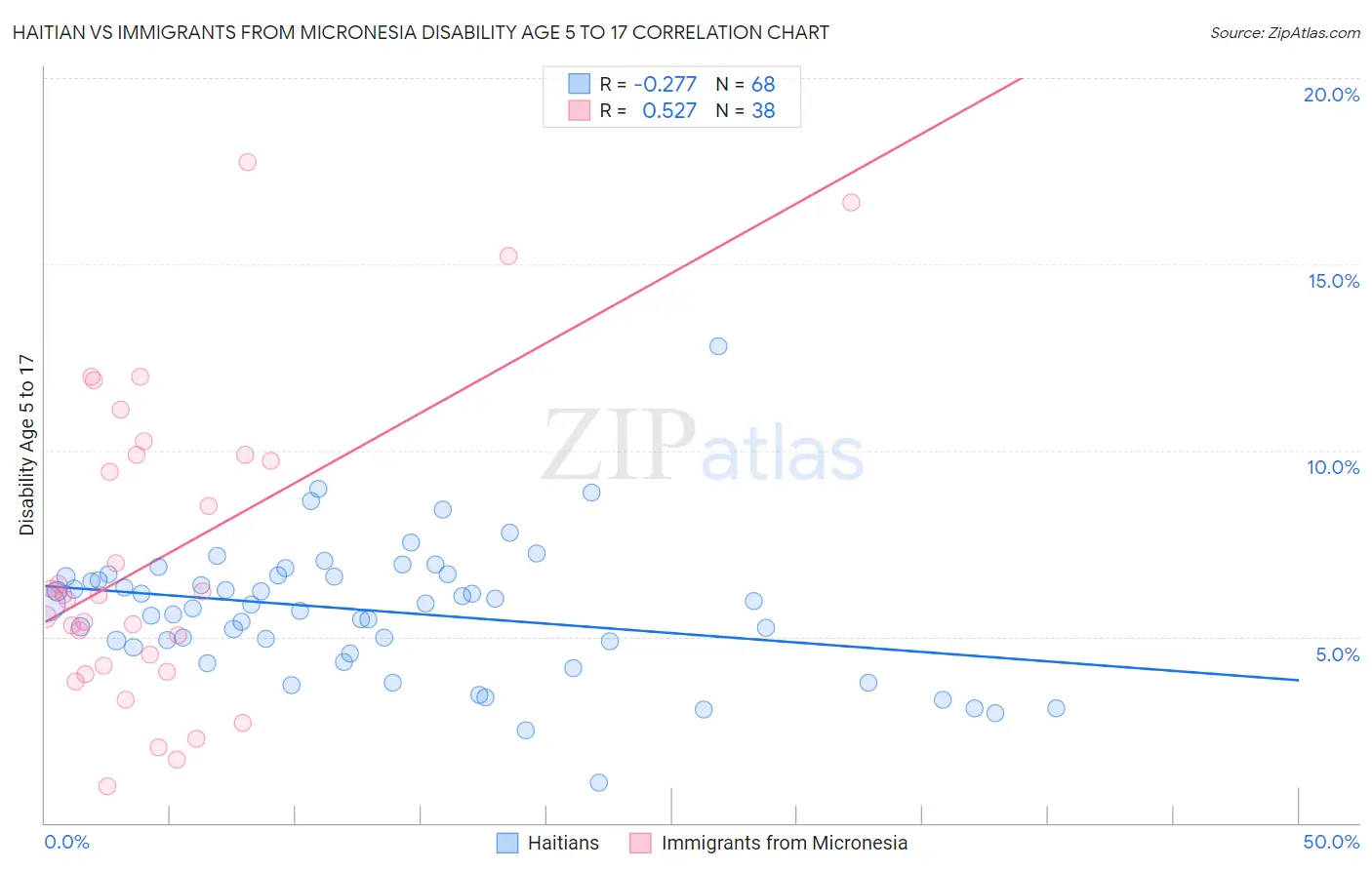 Haitian vs Immigrants from Micronesia Disability Age 5 to 17