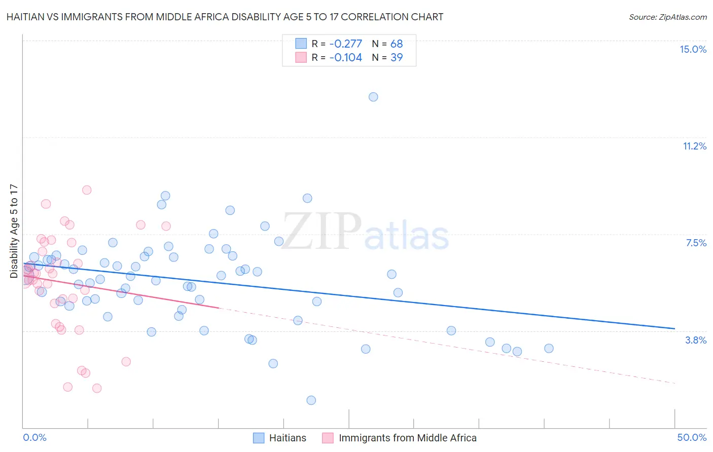 Haitian vs Immigrants from Middle Africa Disability Age 5 to 17