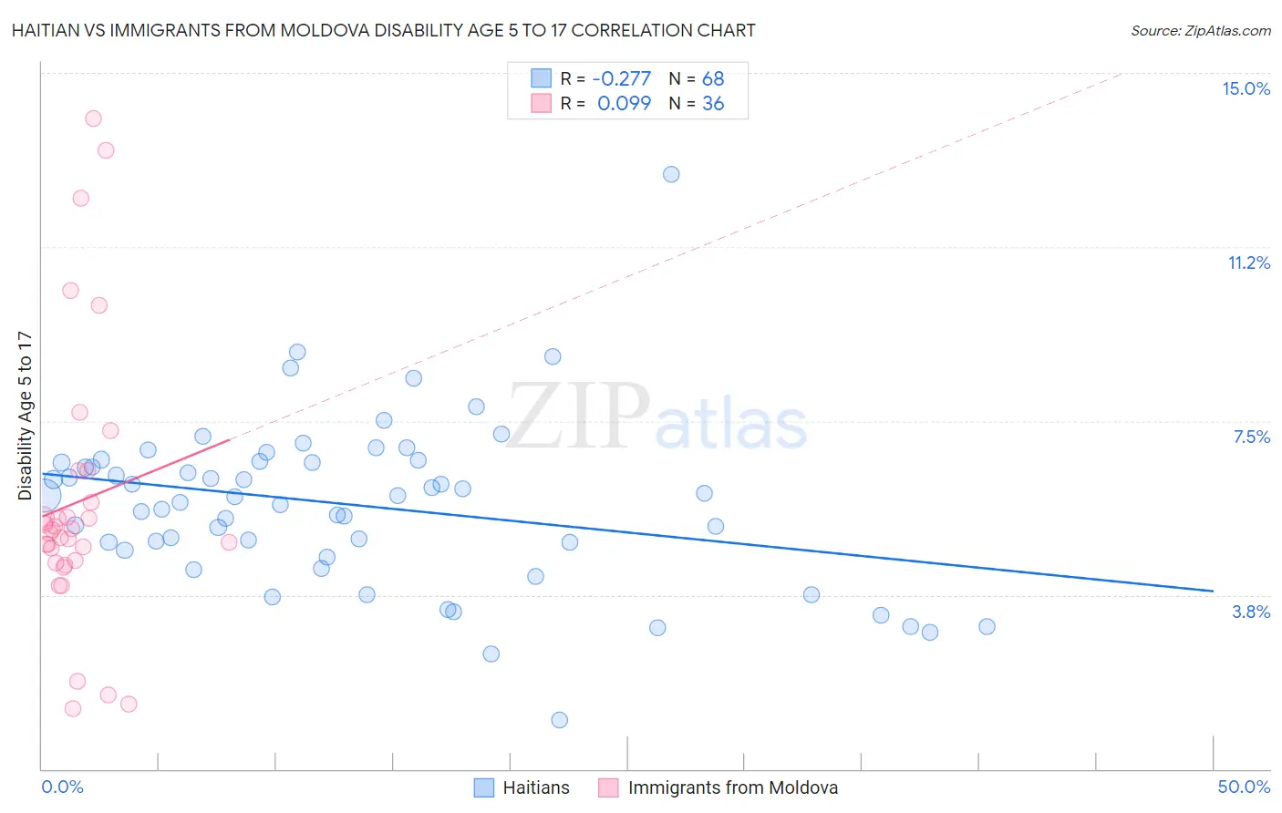 Haitian vs Immigrants from Moldova Disability Age 5 to 17