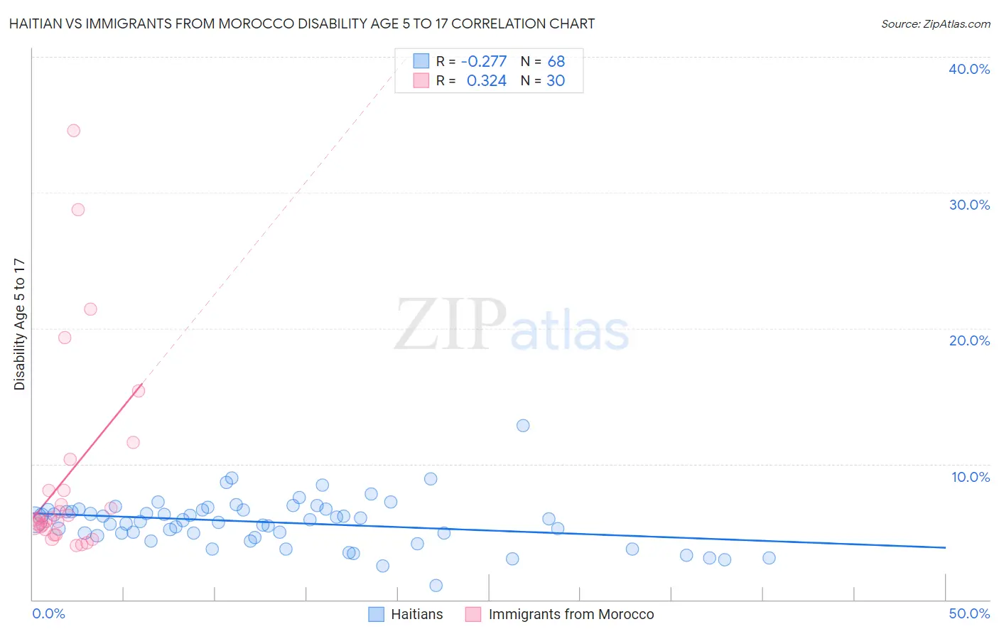 Haitian vs Immigrants from Morocco Disability Age 5 to 17