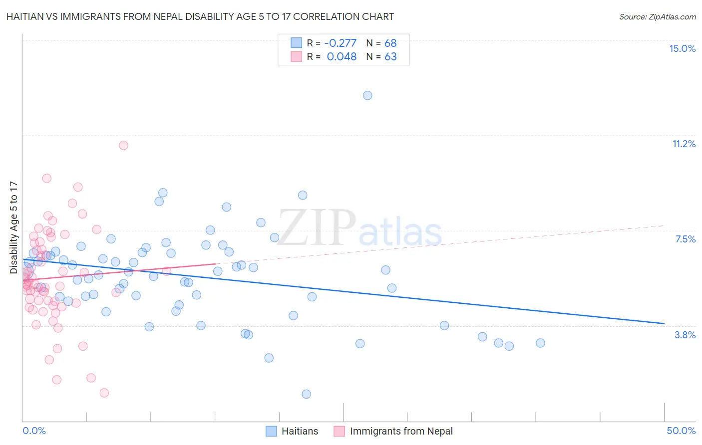 Haitian vs Immigrants from Nepal Disability Age 5 to 17