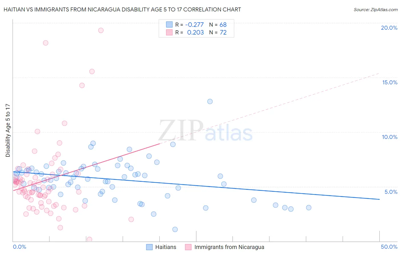 Haitian vs Immigrants from Nicaragua Disability Age 5 to 17