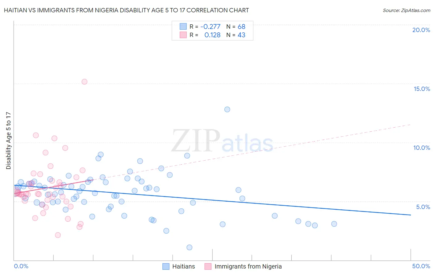 Haitian vs Immigrants from Nigeria Disability Age 5 to 17