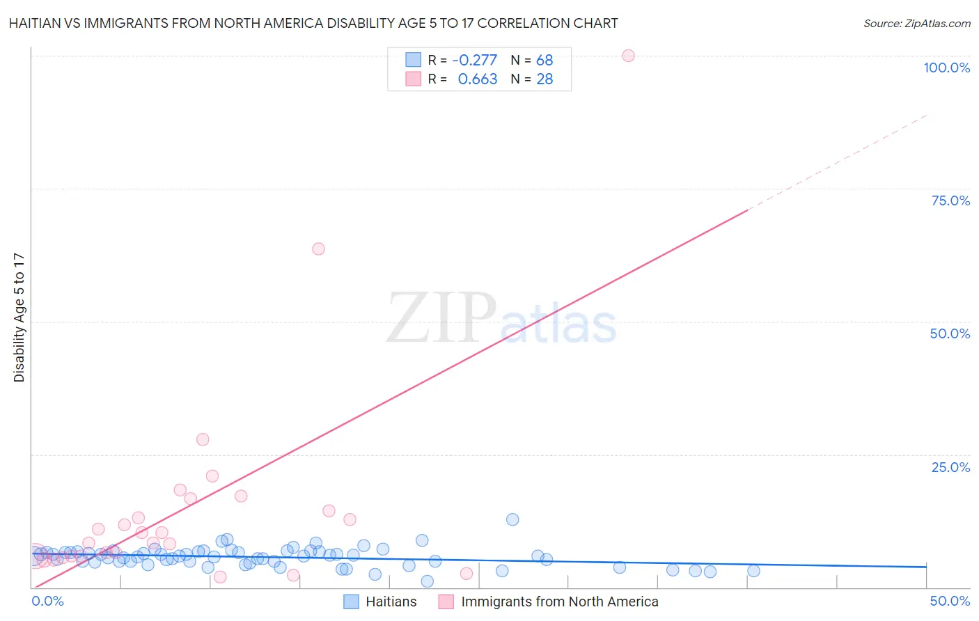 Haitian vs Immigrants from North America Disability Age 5 to 17
