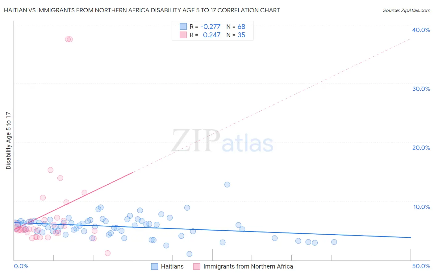 Haitian vs Immigrants from Northern Africa Disability Age 5 to 17