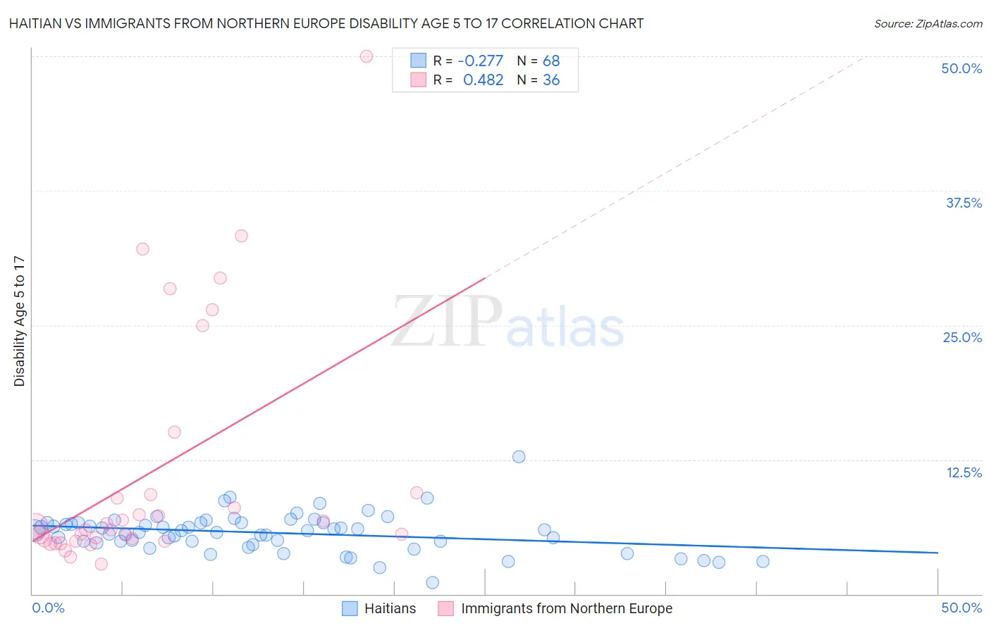 Haitian vs Immigrants from Northern Europe Disability Age 5 to 17