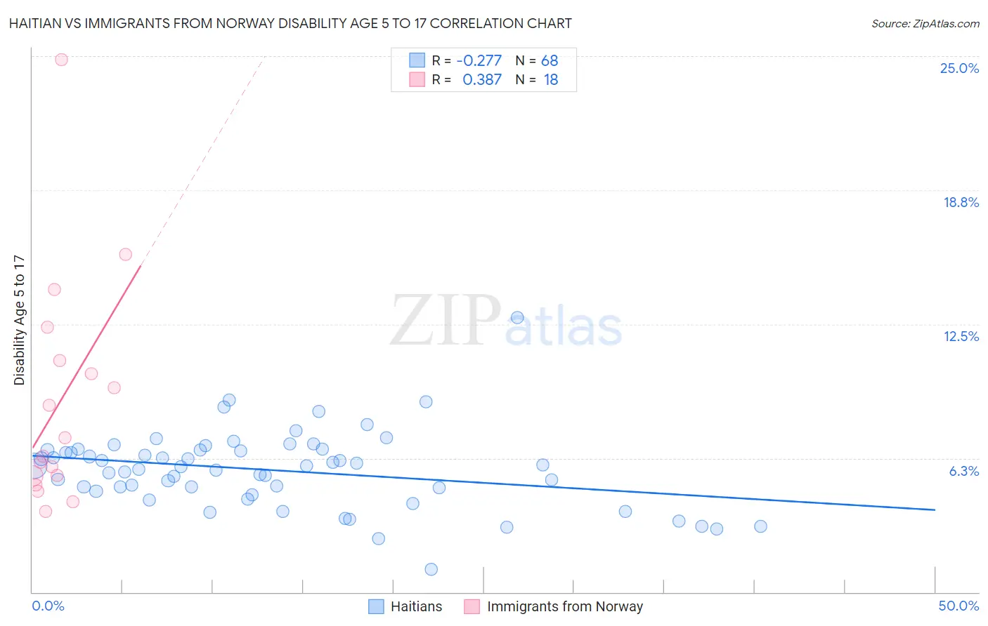 Haitian vs Immigrants from Norway Disability Age 5 to 17