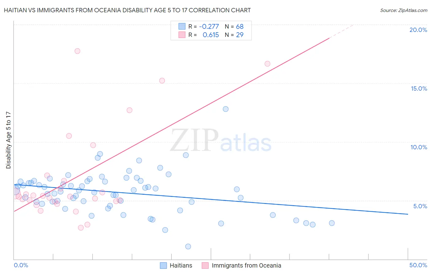 Haitian vs Immigrants from Oceania Disability Age 5 to 17