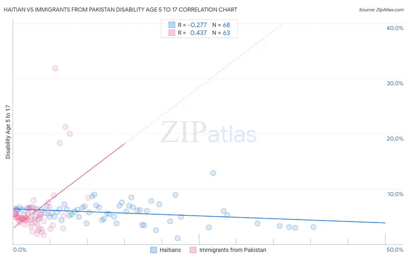 Haitian vs Immigrants from Pakistan Disability Age 5 to 17