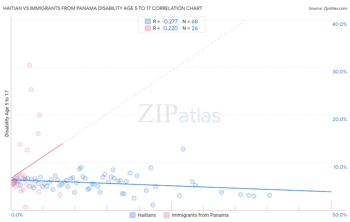 Haitian vs Immigrants from Panama Disability Age 5 to 17