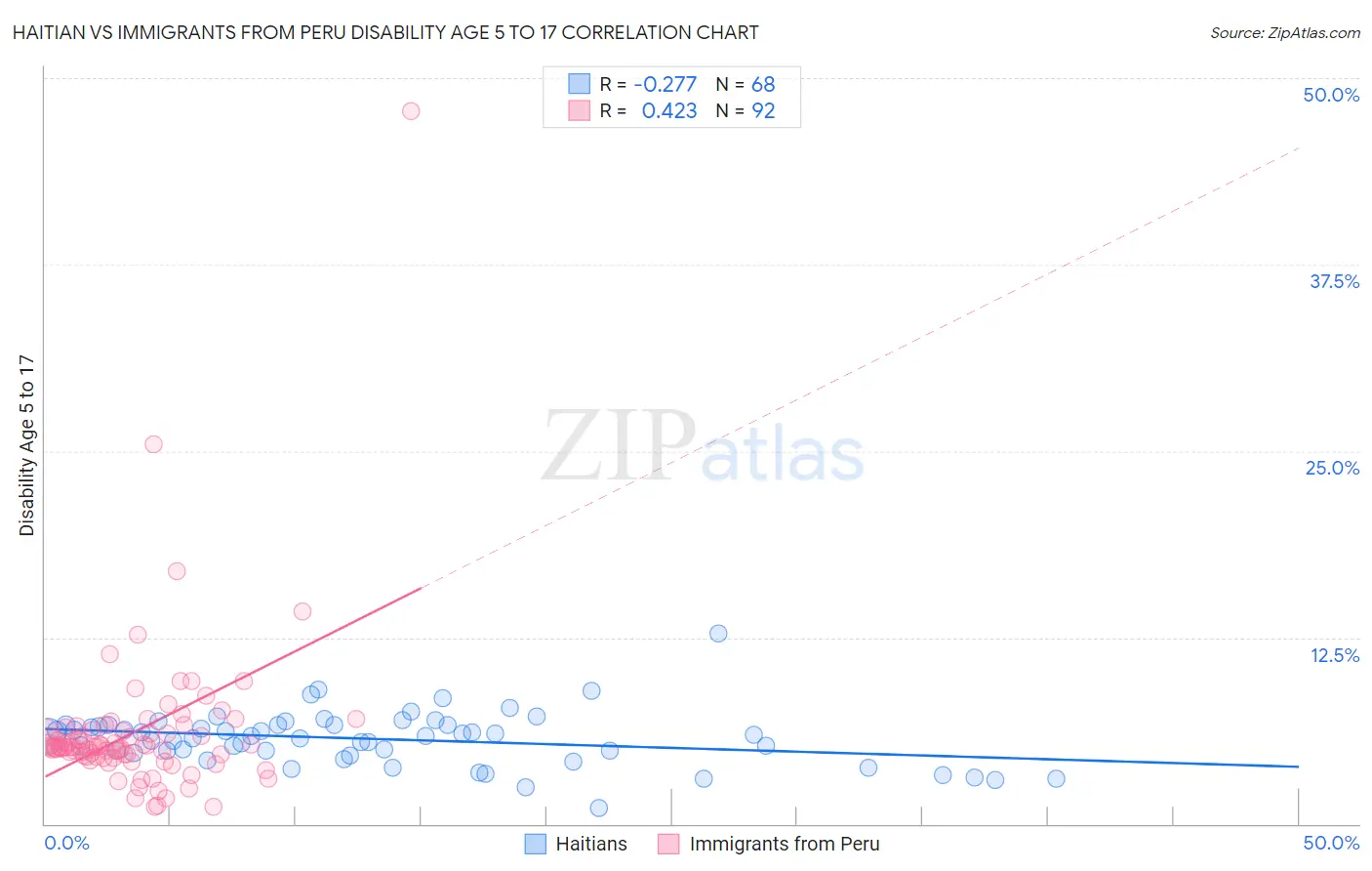 Haitian vs Immigrants from Peru Disability Age 5 to 17