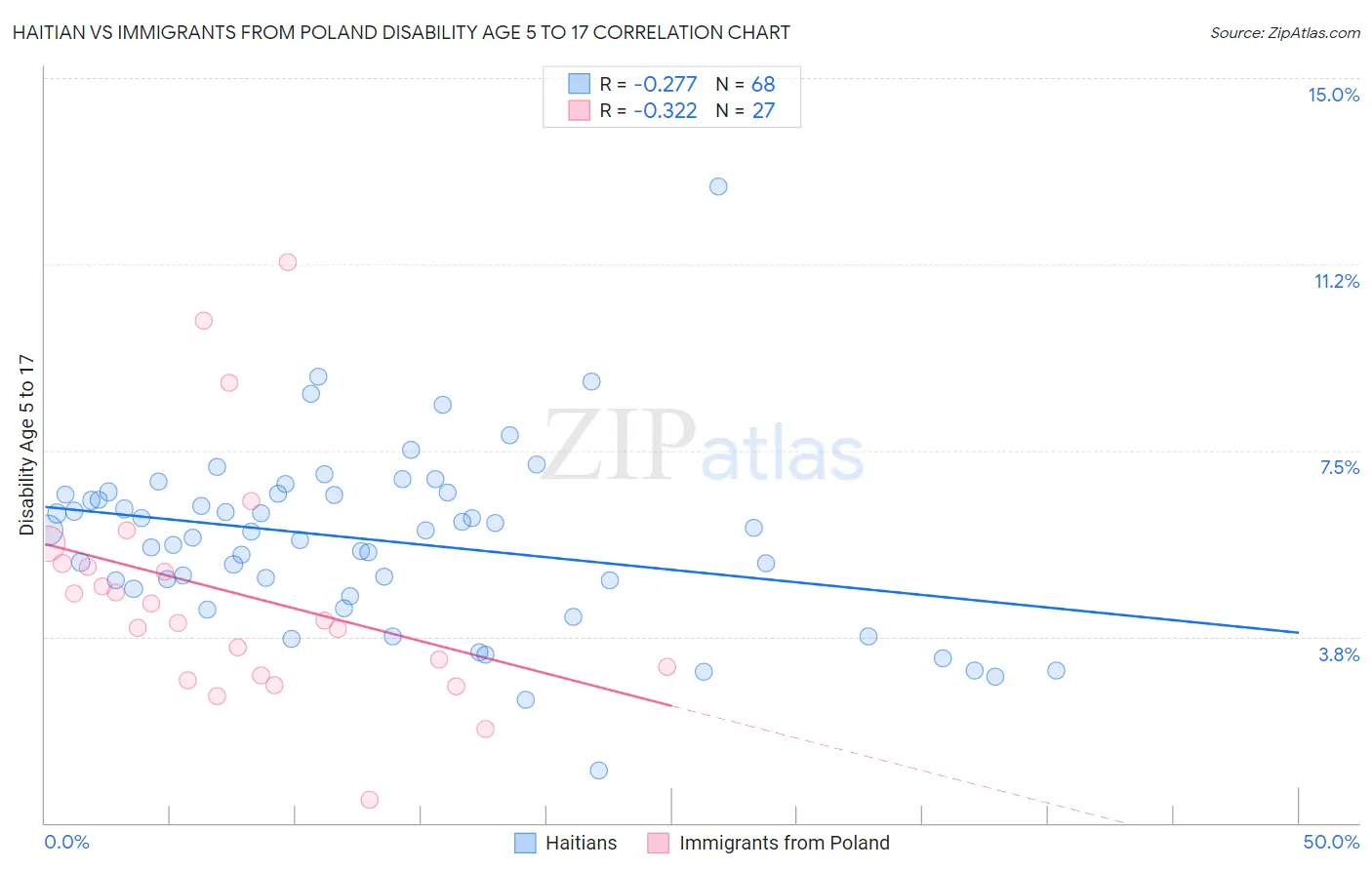 Haitian vs Immigrants from Poland Disability Age 5 to 17