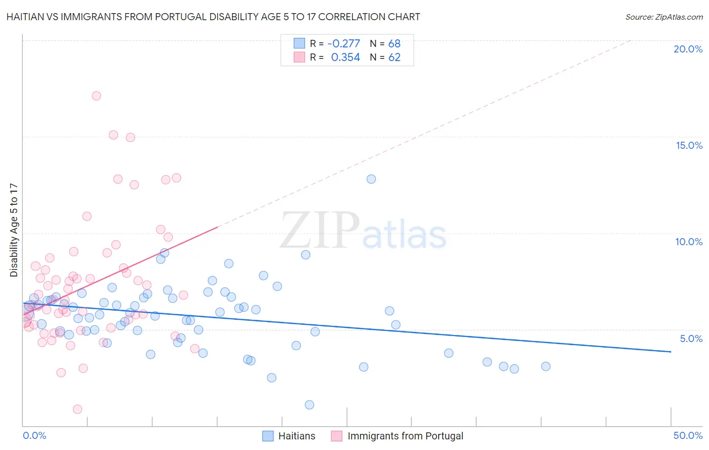 Haitian vs Immigrants from Portugal Disability Age 5 to 17