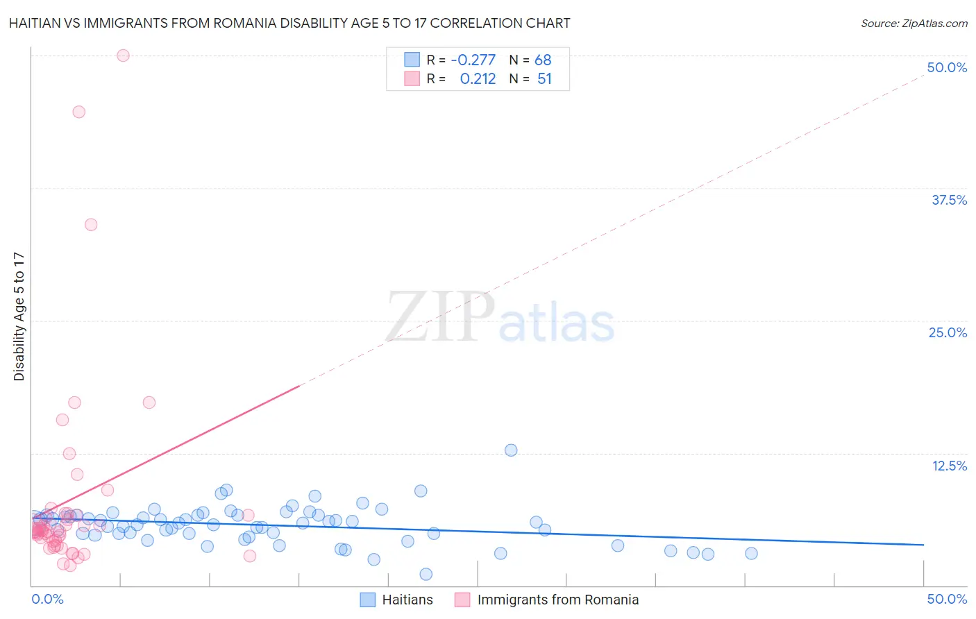 Haitian vs Immigrants from Romania Disability Age 5 to 17