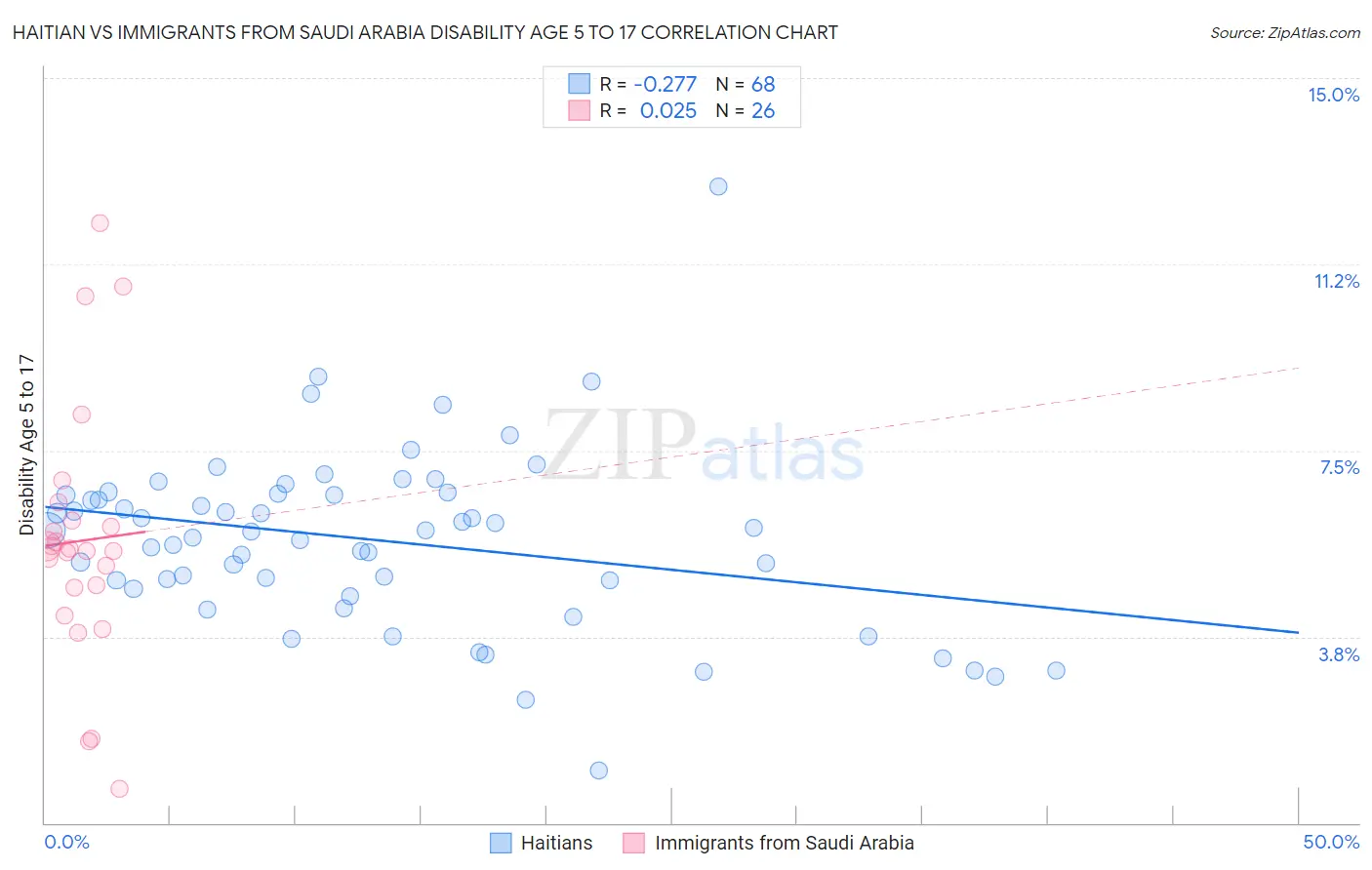 Haitian vs Immigrants from Saudi Arabia Disability Age 5 to 17