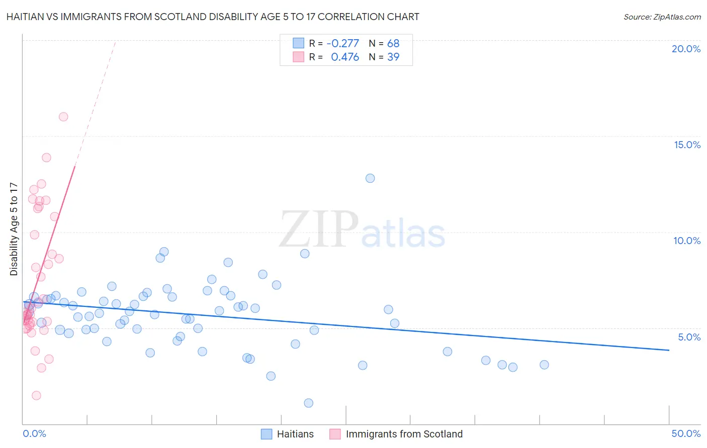 Haitian vs Immigrants from Scotland Disability Age 5 to 17