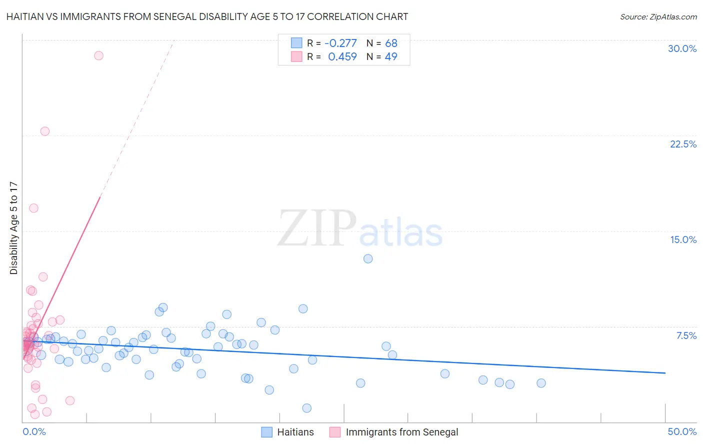 Haitian vs Immigrants from Senegal Disability Age 5 to 17