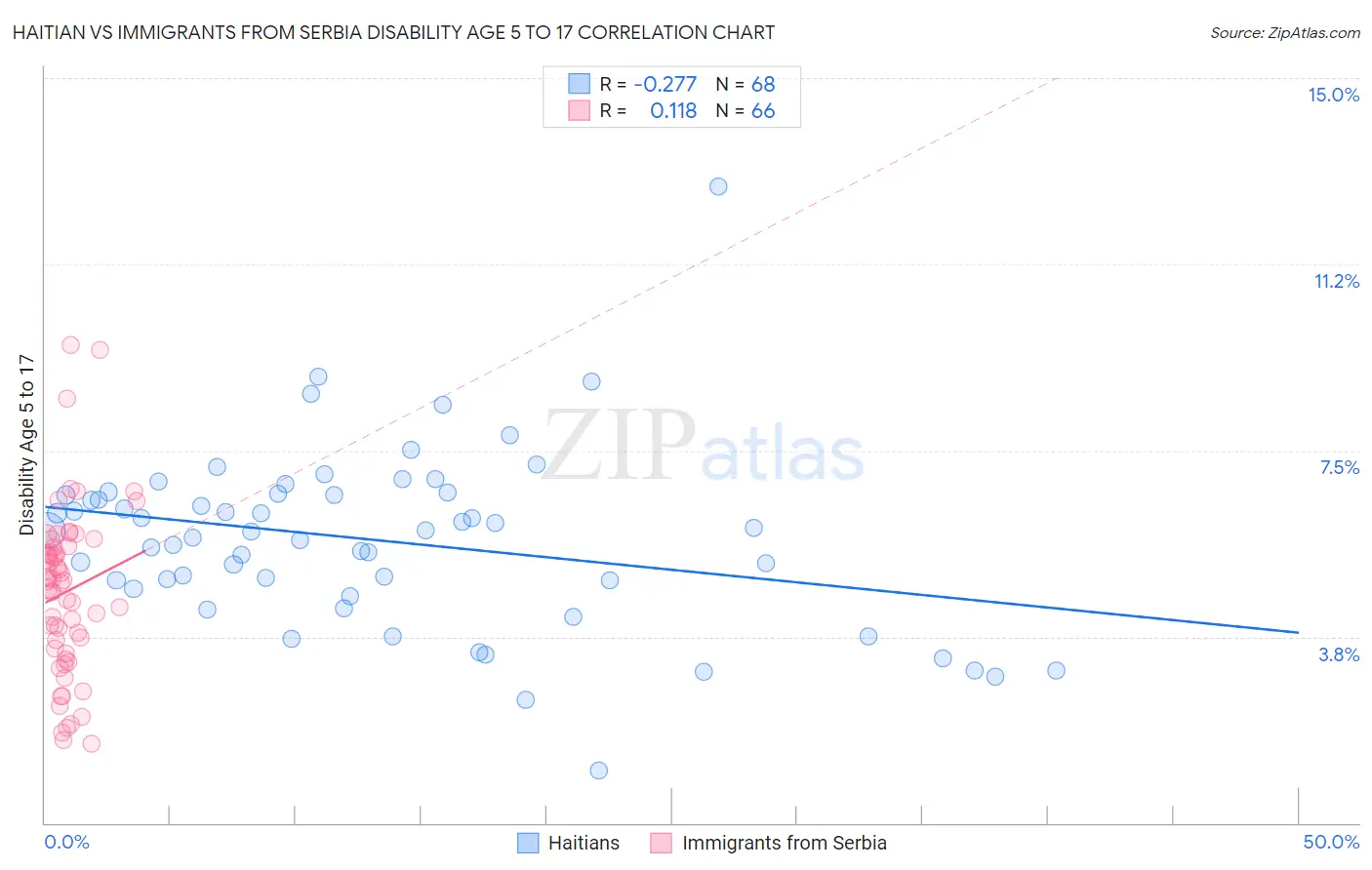 Haitian vs Immigrants from Serbia Disability Age 5 to 17