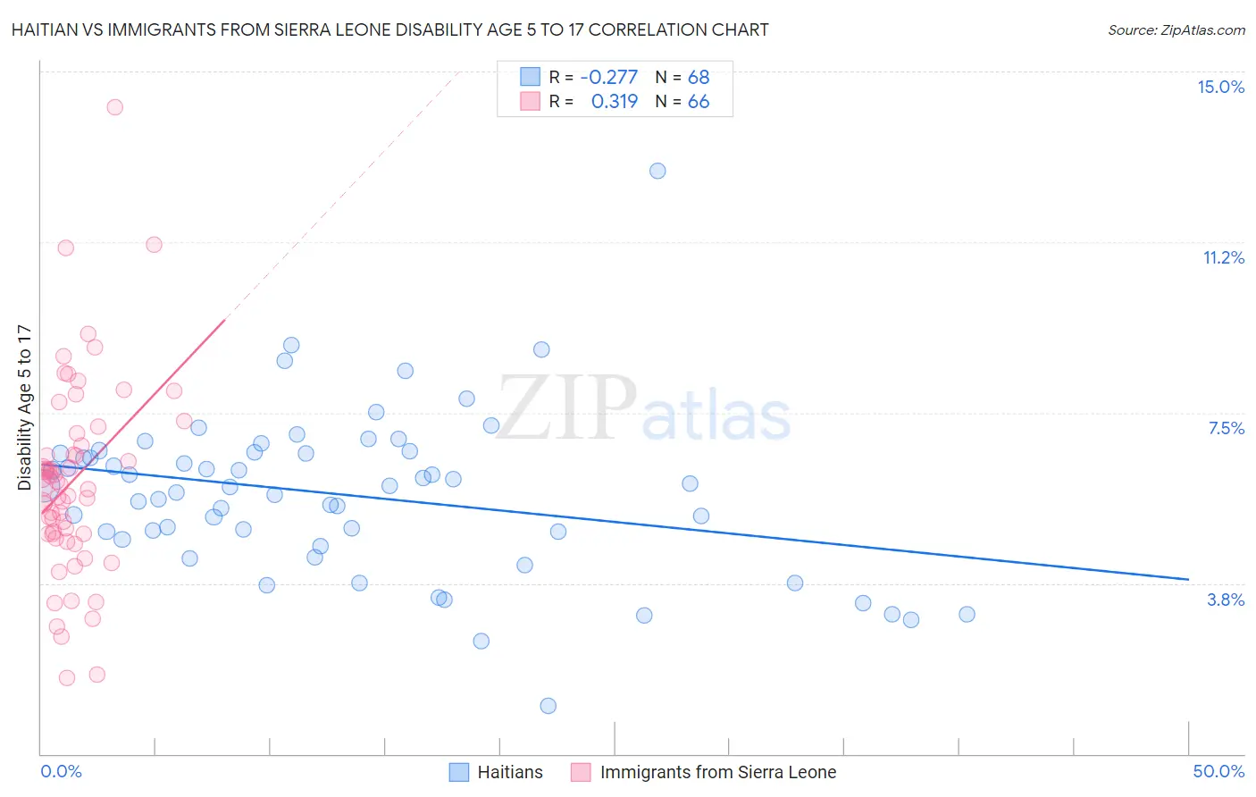 Haitian vs Immigrants from Sierra Leone Disability Age 5 to 17