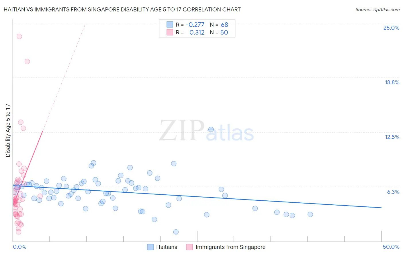 Haitian vs Immigrants from Singapore Disability Age 5 to 17
