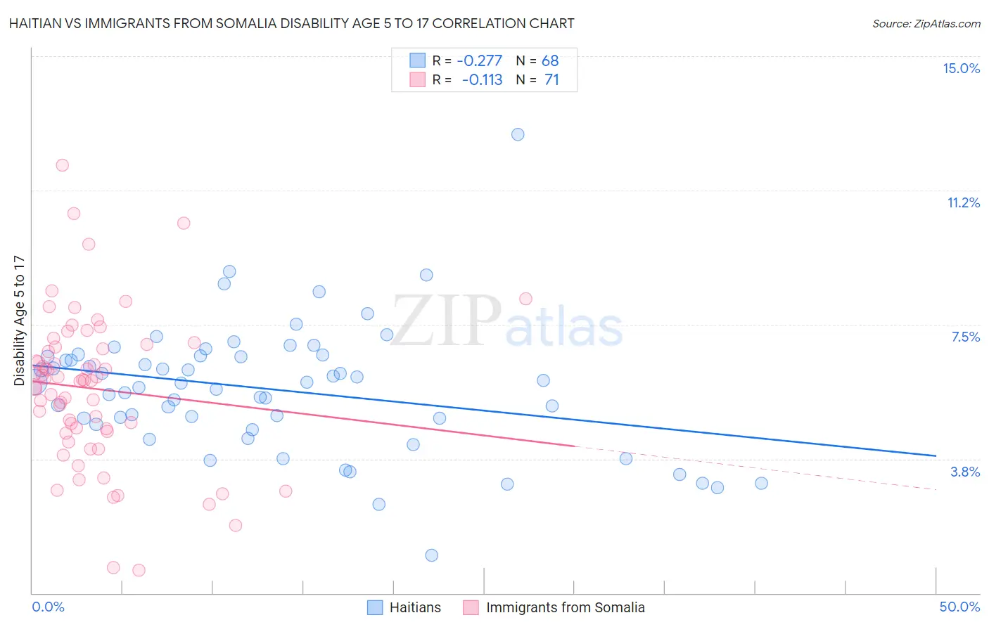 Haitian vs Immigrants from Somalia Disability Age 5 to 17