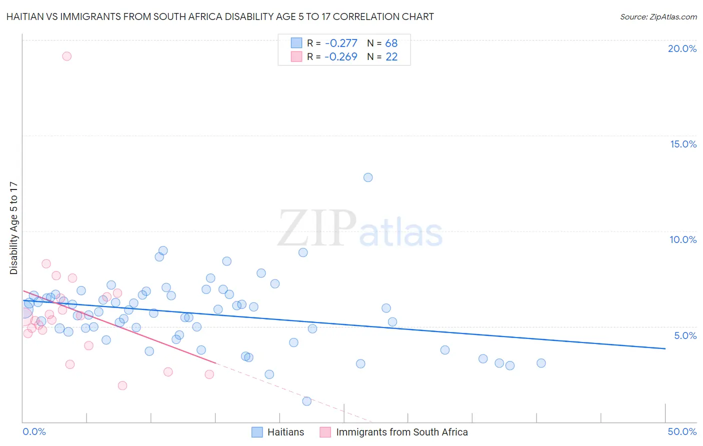 Haitian vs Immigrants from South Africa Disability Age 5 to 17