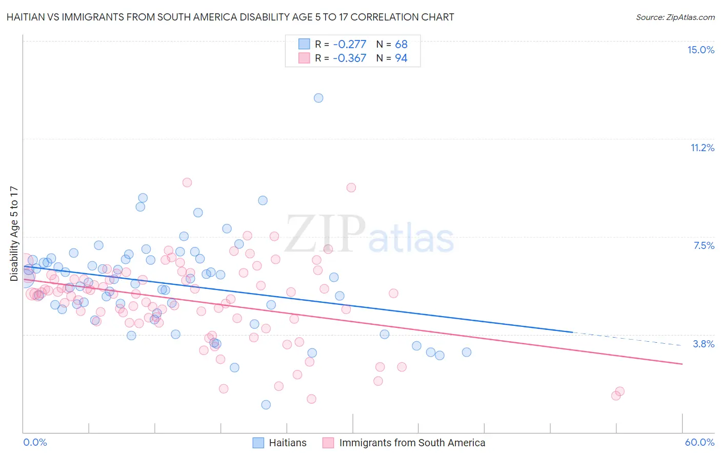 Haitian vs Immigrants from South America Disability Age 5 to 17