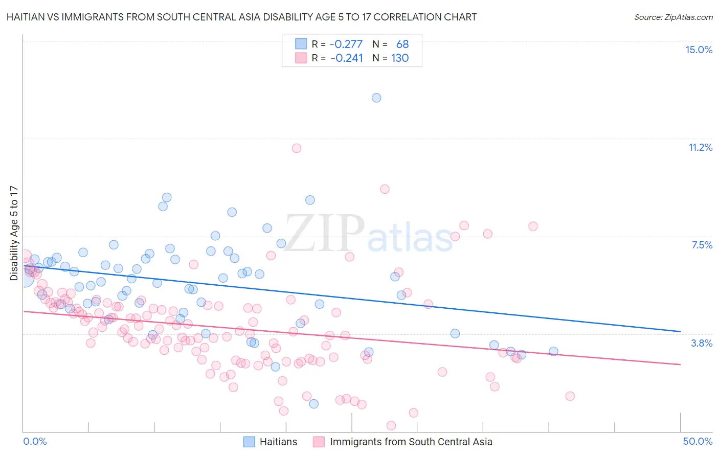 Haitian vs Immigrants from South Central Asia Disability Age 5 to 17