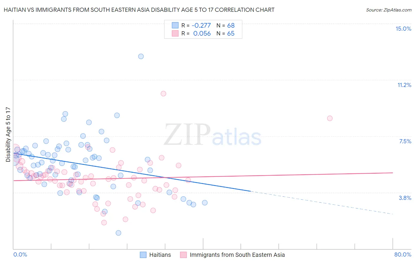 Haitian vs Immigrants from South Eastern Asia Disability Age 5 to 17