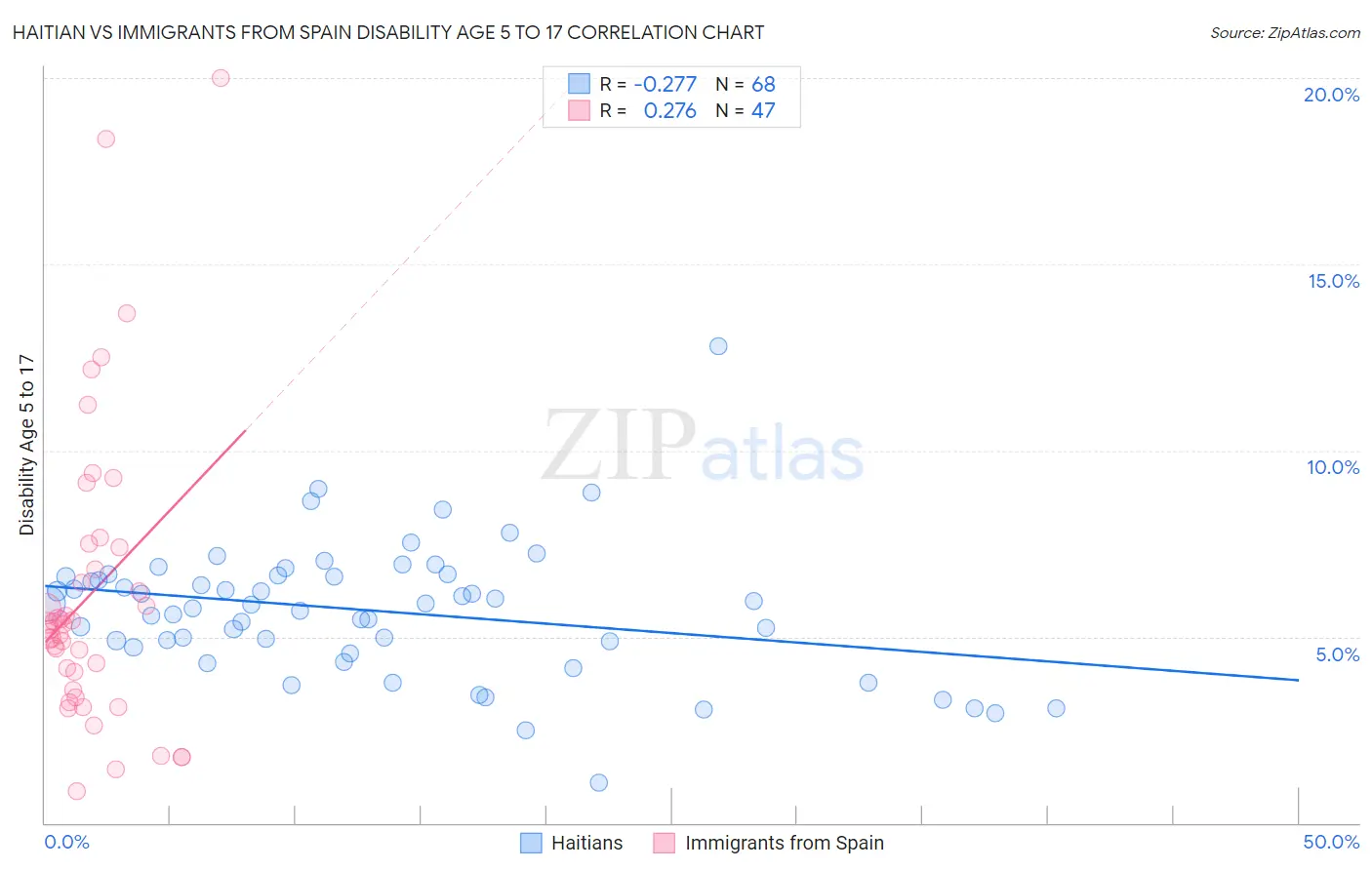 Haitian vs Immigrants from Spain Disability Age 5 to 17