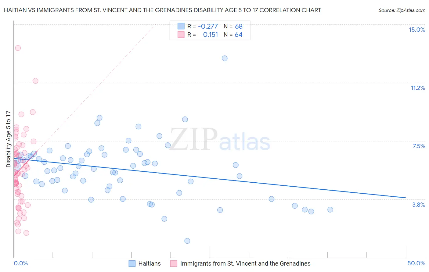 Haitian vs Immigrants from St. Vincent and the Grenadines Disability Age 5 to 17