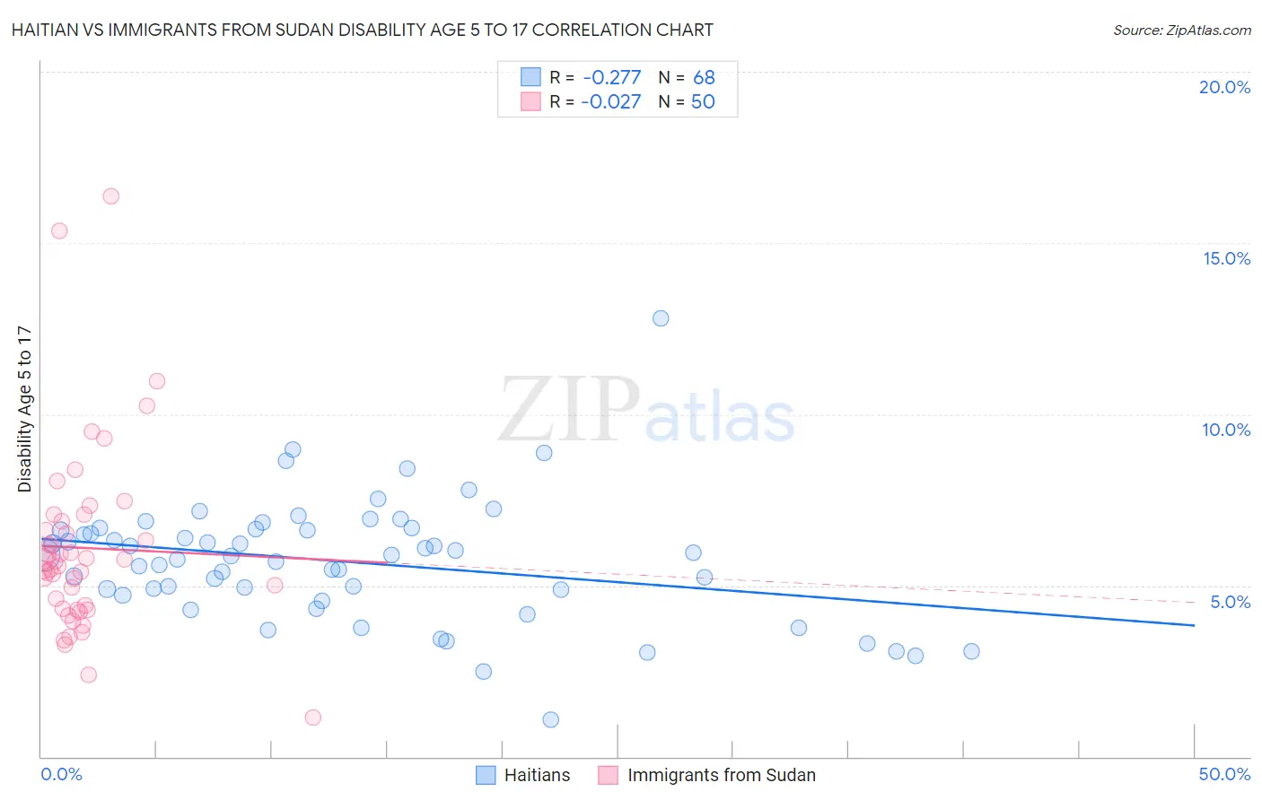 Haitian vs Immigrants from Sudan Disability Age 5 to 17