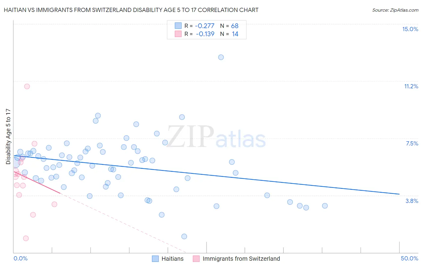 Haitian vs Immigrants from Switzerland Disability Age 5 to 17