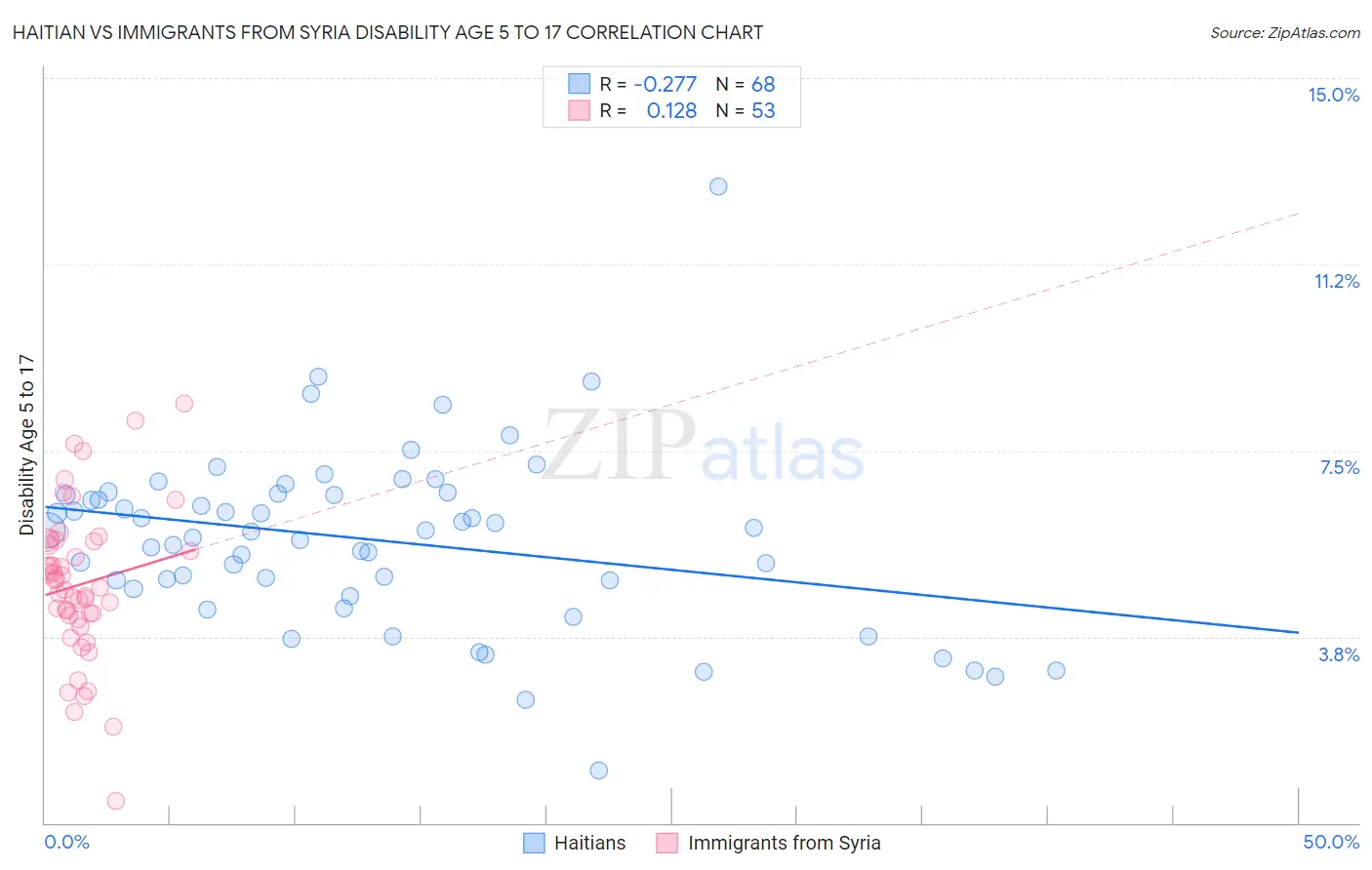 Haitian vs Immigrants from Syria Disability Age 5 to 17