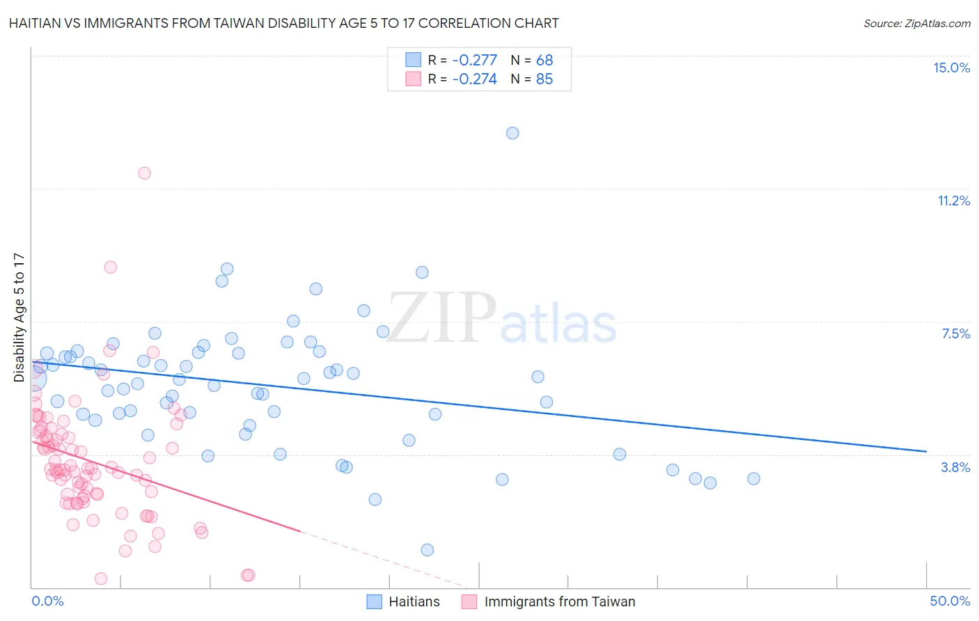Haitian vs Immigrants from Taiwan Disability Age 5 to 17