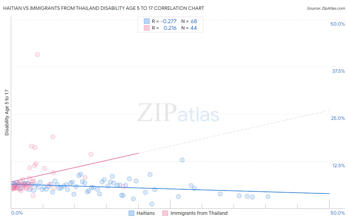 Haitian vs Immigrants from Thailand Disability Age 5 to 17