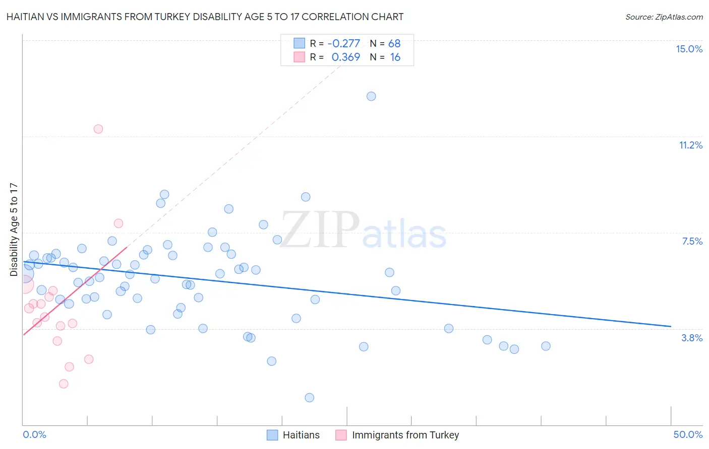 Haitian vs Immigrants from Turkey Disability Age 5 to 17
