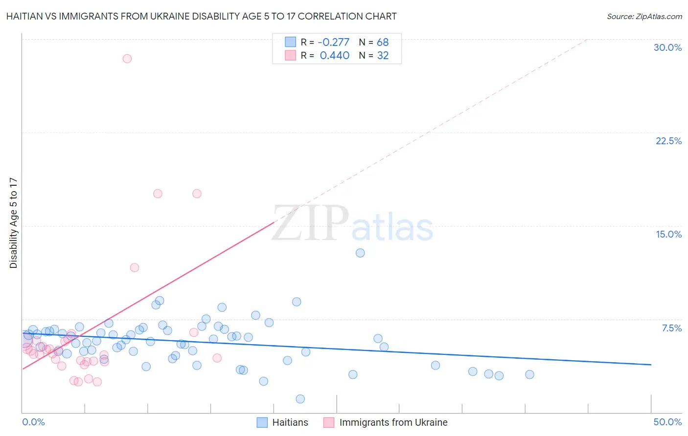 Haitian vs Immigrants from Ukraine Disability Age 5 to 17