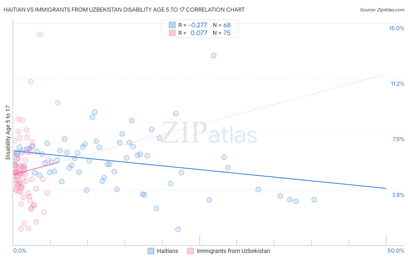 Haitian vs Immigrants from Uzbekistan Disability Age 5 to 17