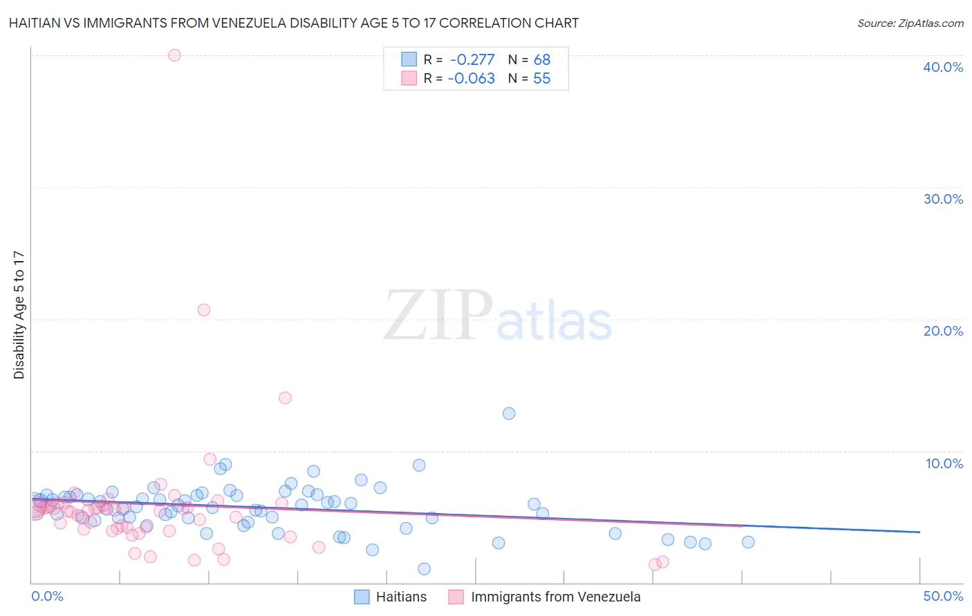 Haitian vs Immigrants from Venezuela Disability Age 5 to 17