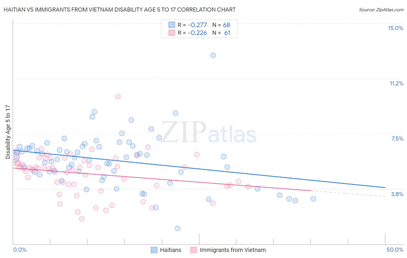 Haitian vs Immigrants from Vietnam Disability Age 5 to 17