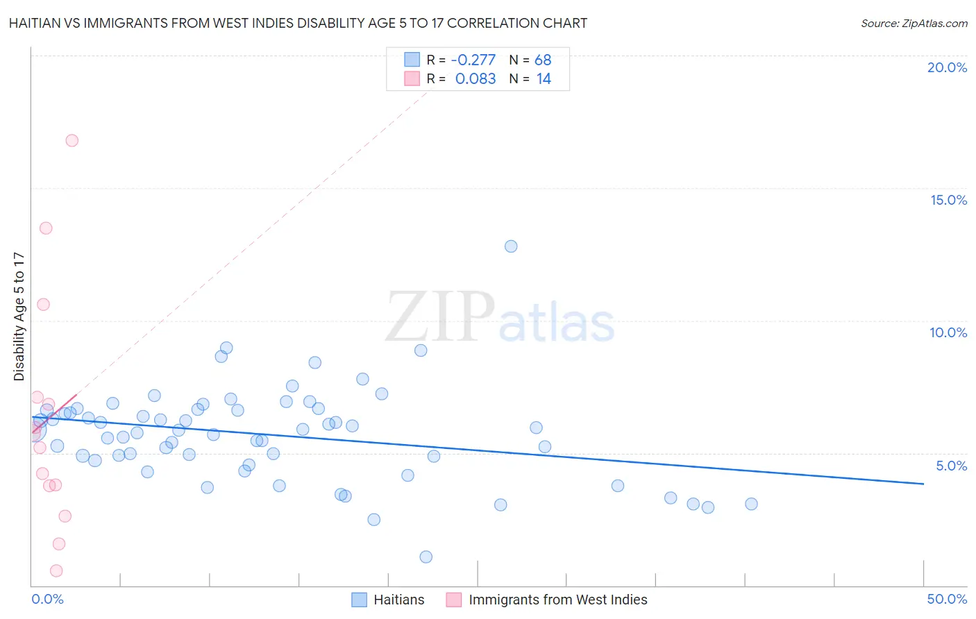 Haitian vs Immigrants from West Indies Disability Age 5 to 17