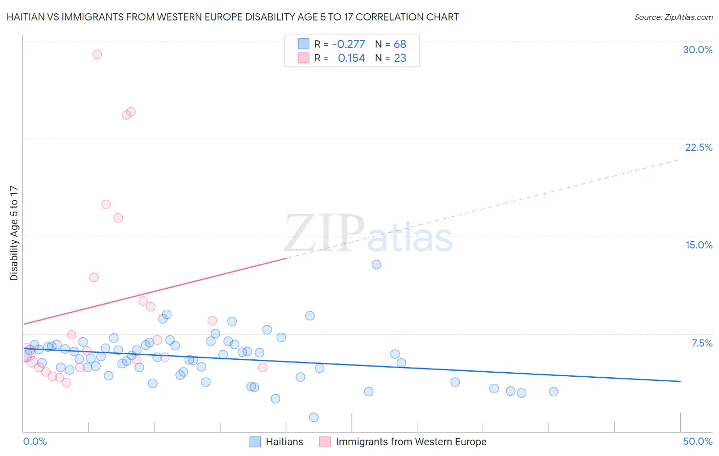 Haitian vs Immigrants from Western Europe Disability Age 5 to 17