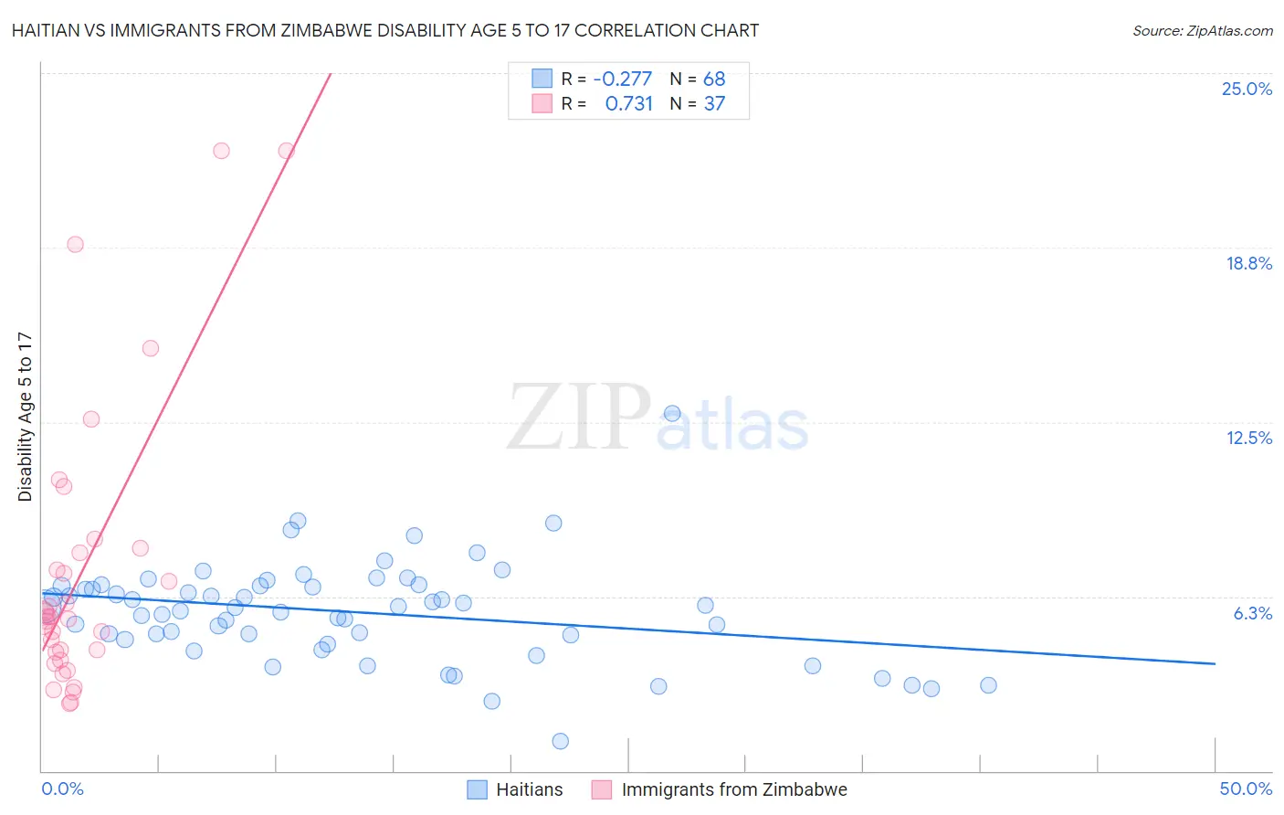 Haitian vs Immigrants from Zimbabwe Disability Age 5 to 17